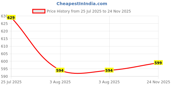amazon.in campus Men Sd-067 Sports Sandals campus Price History Graph from 25 Jul 2025 to 24 Nov 2025
