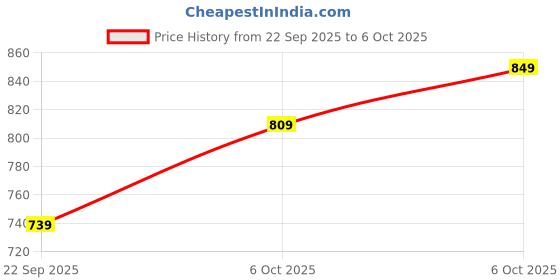 amazon.in campus Men Sebstain Walking Shoes campus Price History Graph from 22 Sep 2025 to 6 Oct 2025