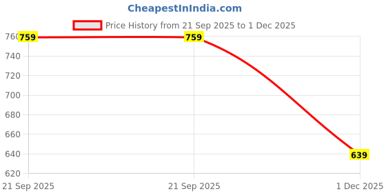 amazon.in campus Men Sl-406 Flip-Flops campus Price History Graph from 21 Sep 2025 to 1 Dec 2025