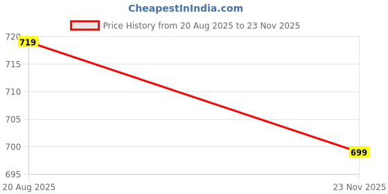 amazon.in campus Men Sl-406 Flip-Flops campus Price History Graph from 20 Aug 2025 to 23 Nov 2025