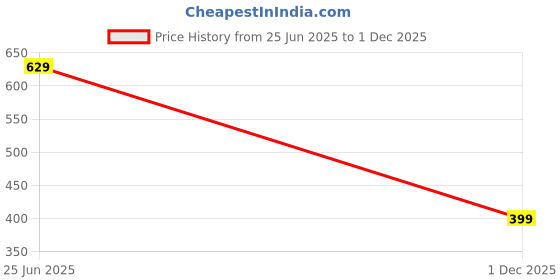 amazon.in campus Men Sl-407A Sliders campus Price History Graph from 25 Jun 2025 to 1 Dec 2025