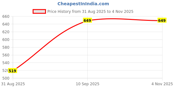 amazon.in campus Men Sl-408 Sliders campus Price History Graph from 31 Aug 2025 to 4 Nov 2025