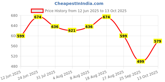 amazon.in campus Men Sl-423 Sliders campus Price History Graph from 12 Jun 2025 to 13 Oct 2025
