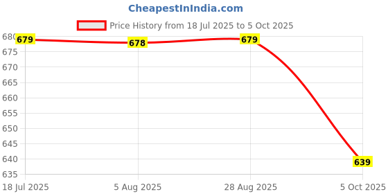 amazon.in campus Men Sl-428 Sliders campus Price History Graph from 18 Jul 2025 to 5 Oct 2025