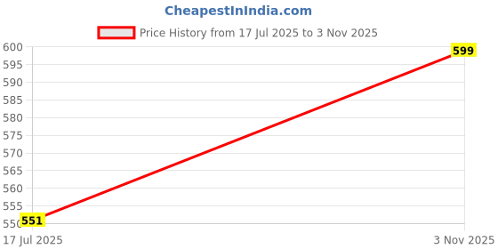 amazon.in campus Men Sl-429 Sliders campus Price History Graph from 17 Jul 2025 to 3 Nov 2025