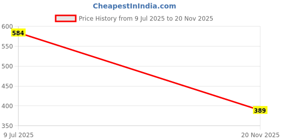 amazon.in campus Men Sl-430 Sliders campus Price History Graph from 9 Jul 2025 to 20 Nov 2025