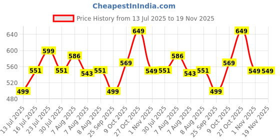 amazon.in campus Men Sl-431 Sliders campus Price History Graph from 13 Jul 2025 to 19 Nov 2025
