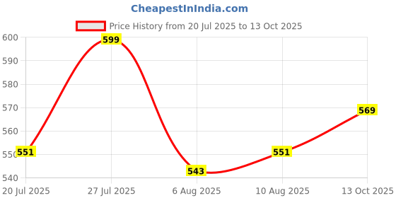 amazon.in campus Men Sl-431 Sliders campus Price History Graph from 20 Jul 2025 to 13 Oct 2025