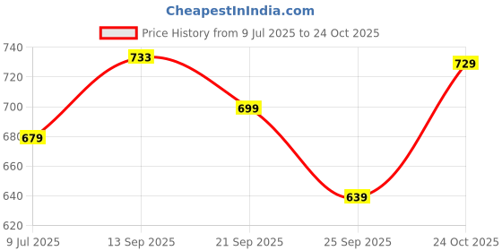 amazon.in campus Men Sl-443 Sliders campus Price History Graph from 9 Jul 2025 to 24 Oct 2025