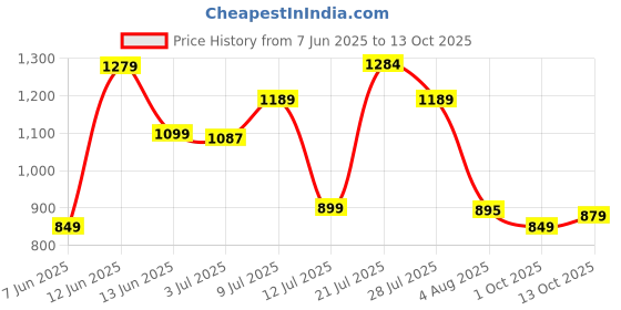amazon.in campus Men Sl-457 Sliders campus Price History Graph from 7 Jun 2025 to 1 Oct 2025