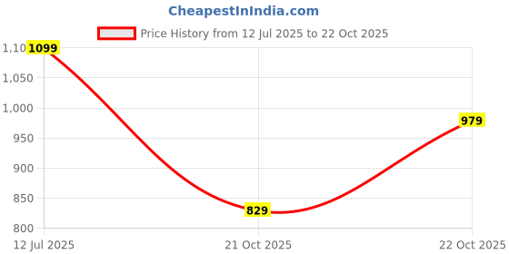 amazon.in campus Men Sl-462 Sliders campus Price History Graph from 12 Jul 2025 to 22 Oct 2025
