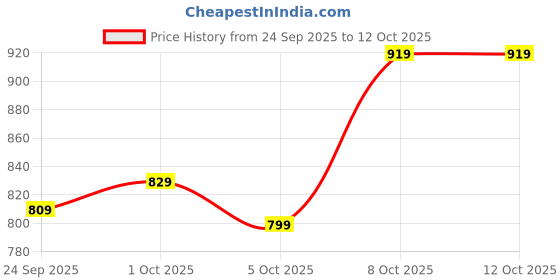 amazon.in campus Men Slake Running Shoes campus Price History Graph from 24 Sep 2025 to 12 Oct 2025