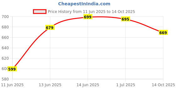 amazon.in campus Men Slip On Sliders campus Price History Graph from 11 Jun 2025 to 14 Oct 2025