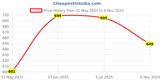 amazon.in campus Men Slip On Slipper campus Price History Graph from 31 May 2025 to 9 Nov 2025