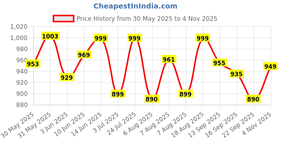 amazon.in campus Men Sneaker Shoes campus Price History Graph from 30 May 2025 to 4 Nov 2025