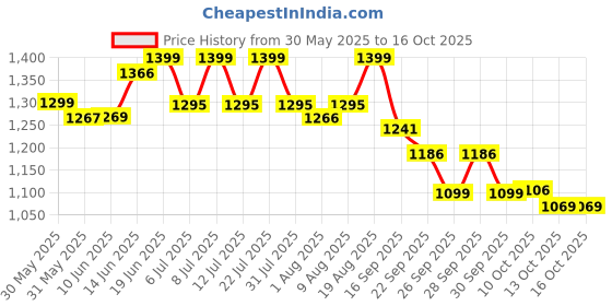 amazon.in campus Men Sneaker Shoes campus Price History Graph from 30 May 2025 to 16 Oct 2025