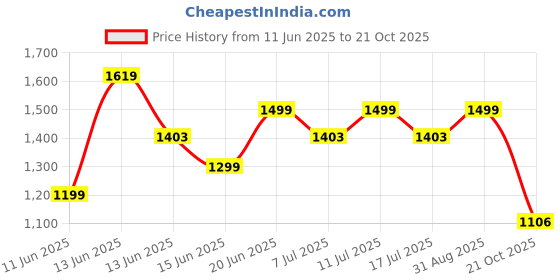 amazon.in campus Men Sneaker Shoes campus Price History Graph from 11 Jun 2025 to 21 Oct 2025