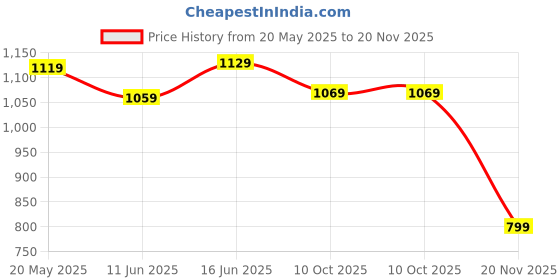 amazon.in campus Men Sneaker Shoes campus Price History Graph from 20 May 2025 to 20 Nov 2025