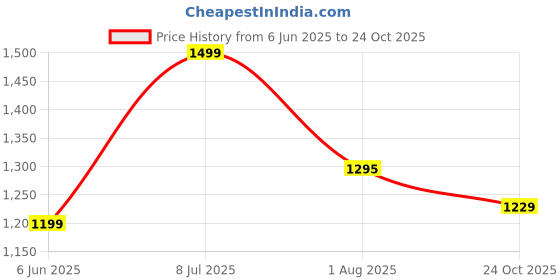 amazon.in campus Men Sneaker Shoes campus Price History Graph from 6 Jun 2025 to 24 Oct 2025