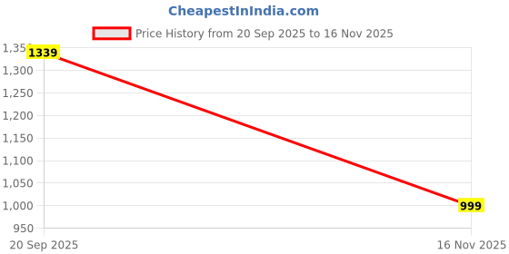 amazon.in Campus Men Street-Run Running Shoes Price History Graph from 20 Sep 2025 to 16 Nov 2025