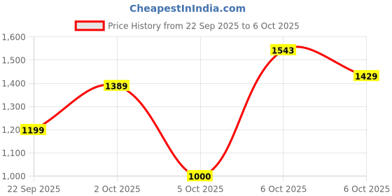 amazon.in Campus Men Strider Running Shoes campus Price History Graph from 22 Sep 2025 to 6 Oct 2025