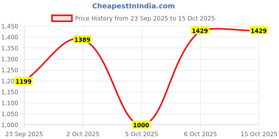 amazon.in campus Men Strider Running Shoes campus Price History Graph from 23 Sep 2025 to 13 Oct 2025