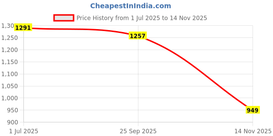 amazon.in campus Men Syrus Running Shoes campus Price History Graph from 1 Jul 2025 to 14 Nov 2025