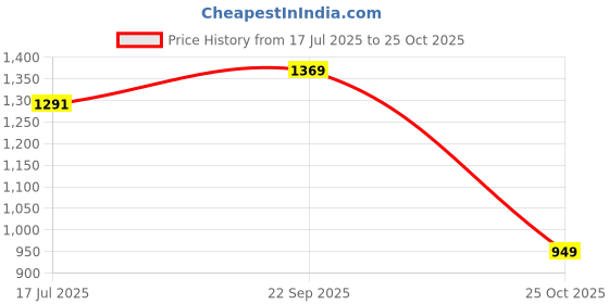 amazon.in Campus Men Syrus Running Shoes campus Price History Graph from 17 Jul 2025 to 25 Oct 2025