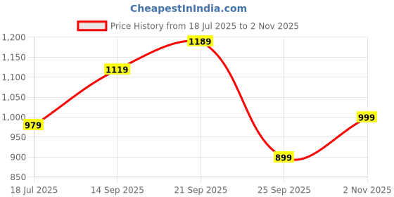 amazon.in campus Men Talon Sneakers campus Price History Graph from 18 Jul 2025 to 2 Nov 2025