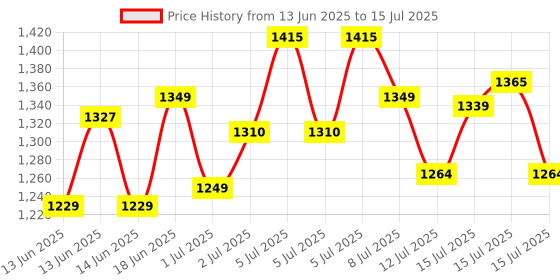 amazon.in Campus Men Terminator (N) Running Shoes campus Price History Graph from 13 Jun 2025 to 15 Jul 2025