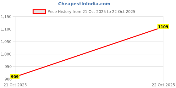 amazon.in campus Men Vacum Running Shoes campus Price History Graph from 28 Sep 2025 to 21 Oct 2025