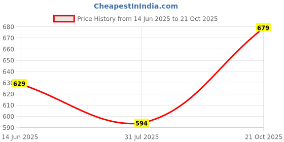 amazon.in campus Men Velcro Sandal campus Price History Graph from 14 Jun 2025 to 21 Oct 2025