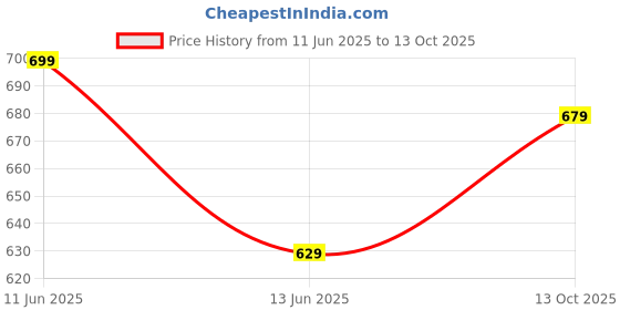 amazon.in campus Men Velcro Sandal campus Price History Graph from 11 Jun 2025 to 13 Oct 2025