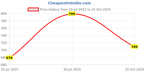 amazon.in campus Men Velcro Slipper campus Price History Graph from 20 Jul 2025 to 25 Oct 2025