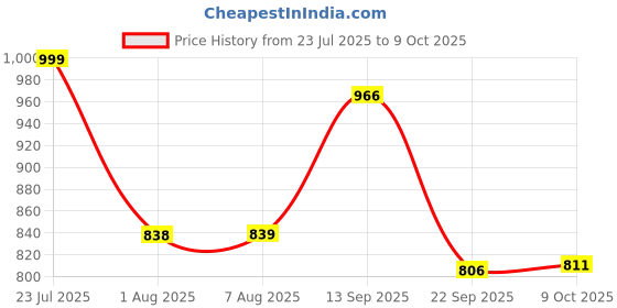 amazon.in Campus Men Vibgyor Running Shoes campus Price History Graph from 23 Jul 2025 to 9 Oct 2025