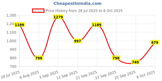 amazon.in Campus Men Wisdom Running Shoes campus Price History Graph from 28 Jul 2025 to 6 Oct 2025