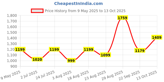 amazon.in campus Mens 5g-820 Running Shoes campus Price History Graph from 9 May 2025 to 13 Oct 2025