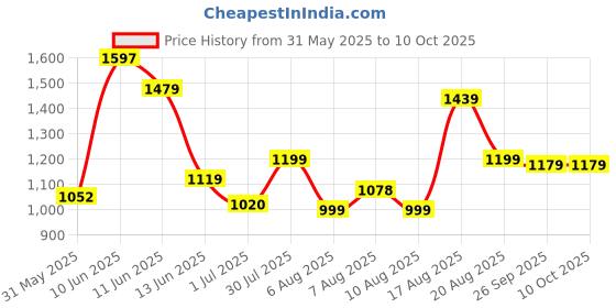 amazon.in campus Mens 5g-820 Running Shoes campus Price History Graph from 31 May 2025 to 10 Oct 2025