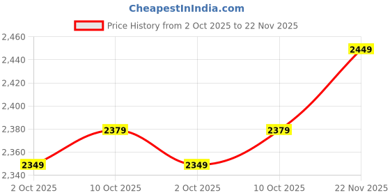 amazon.in campus Men's Ballet Walking Shoes campus Price History Graph from 2 Oct 2025 to 22 Nov 2025