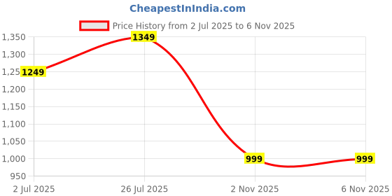 amazon.in campus Men's Brail PRO Running Shoes campus Price History Graph from 2 Jul 2025 to 5 Nov 2025