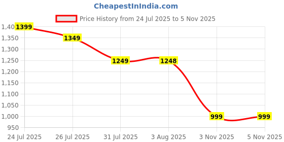 amazon.in Campus Men's Brail PRO Running Shoes campus Price History Graph from 24 Jul 2025 to 4 Nov 2025