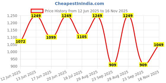 amazon.in campus Men's Burgandy/White Running Shoes - 6 UK campus Price History Graph from 12 Jun 2025 to 16 Nov 2025
