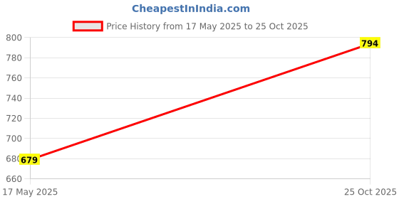 amazon.in campus Men's Camp COLT BLK/ORG Sports Sandals - 9UK/India GC-22931 campus Price History Graph from 17 May 2025 to 25 Oct 2025
