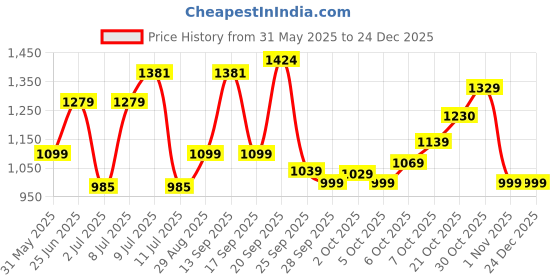 amazon.in campus Mens City-Ride Sneakers campus Price History Graph from 31 May 2025 to 24 Dec 2025