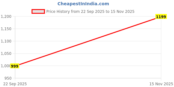 amazon.in campus Men's Clique Running Shoes campus Price History Graph from 22 Sep 2025 to 15 Nov 2025
