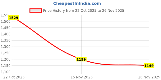 amazon.in Campus Men's Custom Running Shoes campus Price History Graph from 22 Oct 2025 to 25 Nov 2025