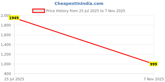 amazon.in campus Men's DANISON Sneakers campus Price History Graph from 25 Jul 2025 to 7 Nov 2025