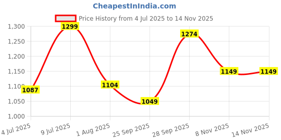amazon.in campus Mens Evok Running Shoes campus Price History Graph from 4 Jul 2025 to 12 Nov 2025