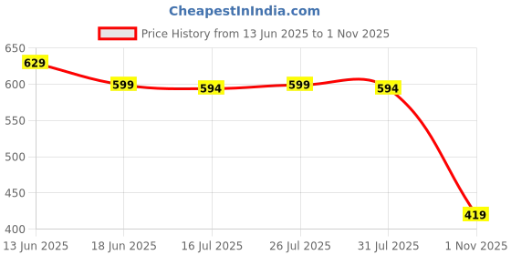 amazon.in campus Men's Flip-Flop campus Price History Graph from 13 Jun 2025 to 1 Nov 2025
