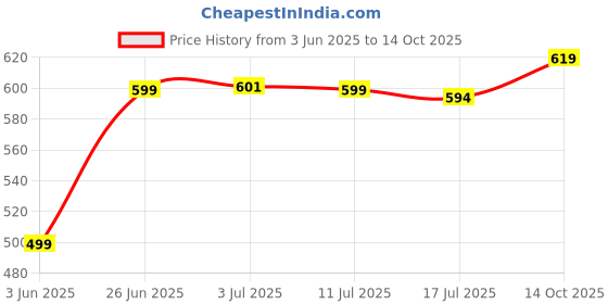 amazon.in campus Men's Flip-Flop campus Price History Graph from 3 Jun 2025 to 14 Oct 2025